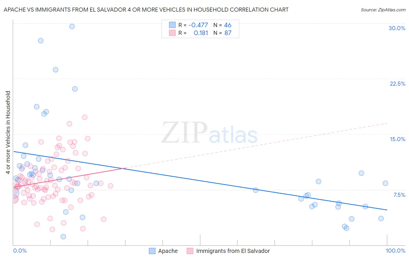 Apache vs Immigrants from El Salvador 4 or more Vehicles in Household