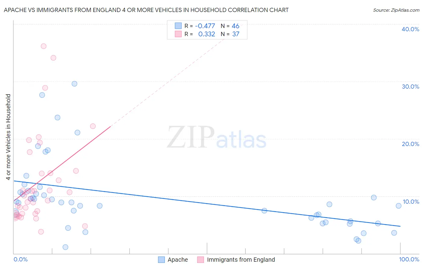 Apache vs Immigrants from England 4 or more Vehicles in Household