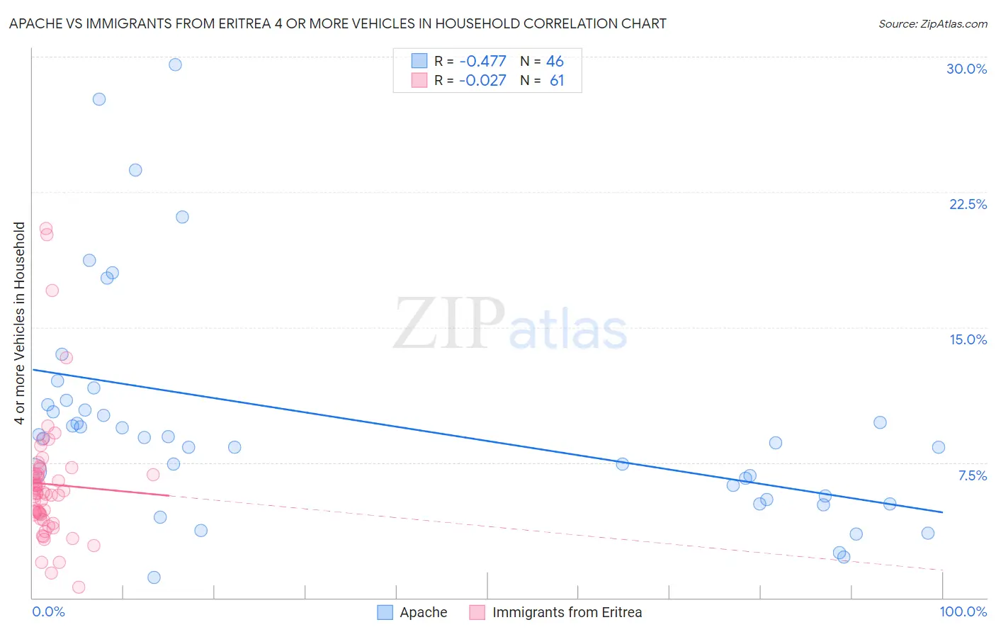 Apache vs Immigrants from Eritrea 4 or more Vehicles in Household