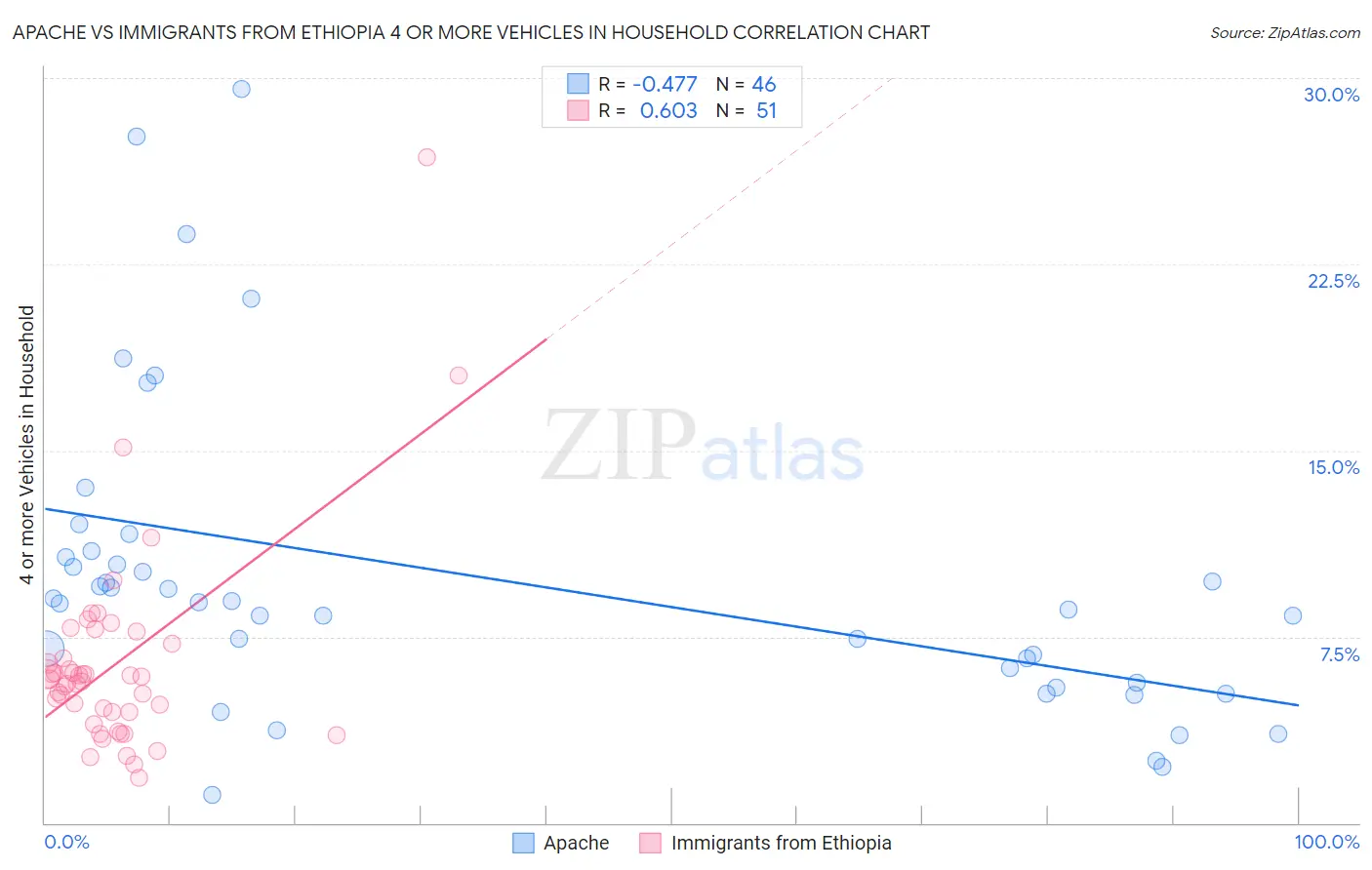 Apache vs Immigrants from Ethiopia 4 or more Vehicles in Household