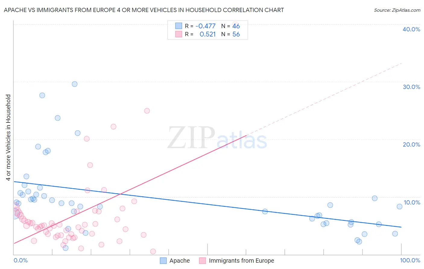 Apache vs Immigrants from Europe 4 or more Vehicles in Household