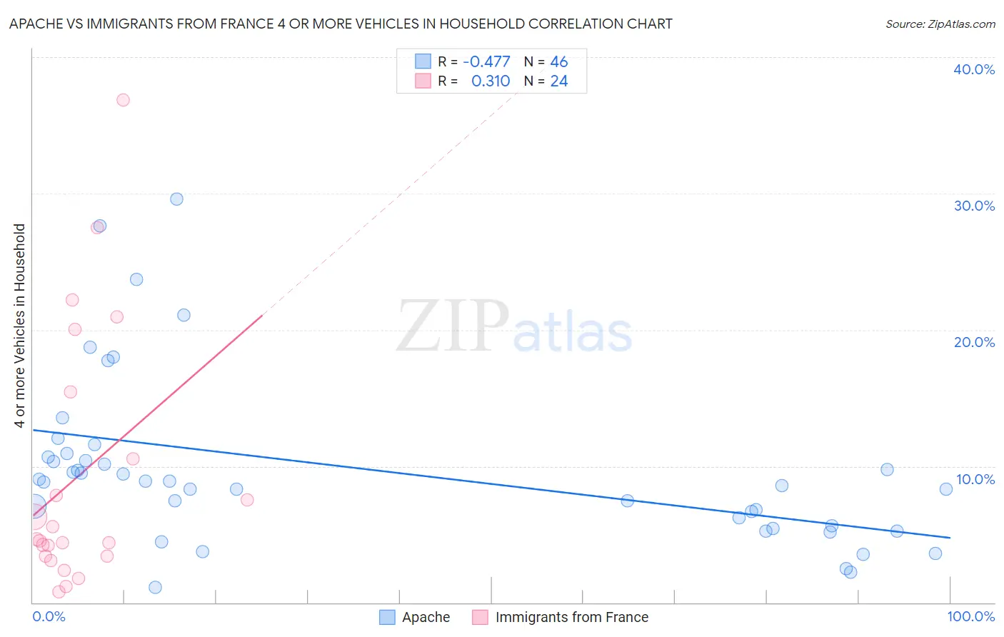 Apache vs Immigrants from France 4 or more Vehicles in Household