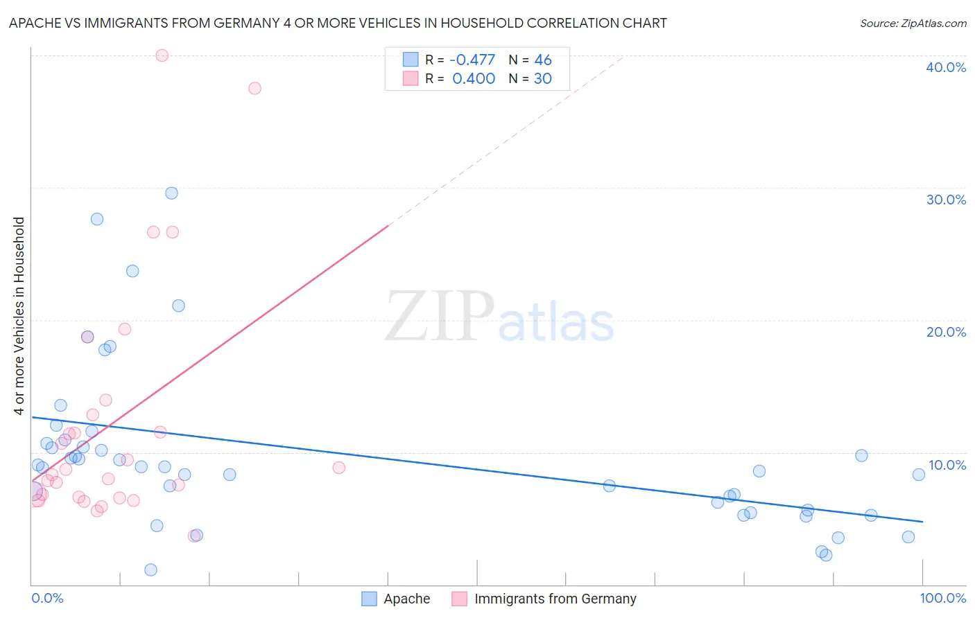 Apache vs Immigrants from Germany 4 or more Vehicles in Household