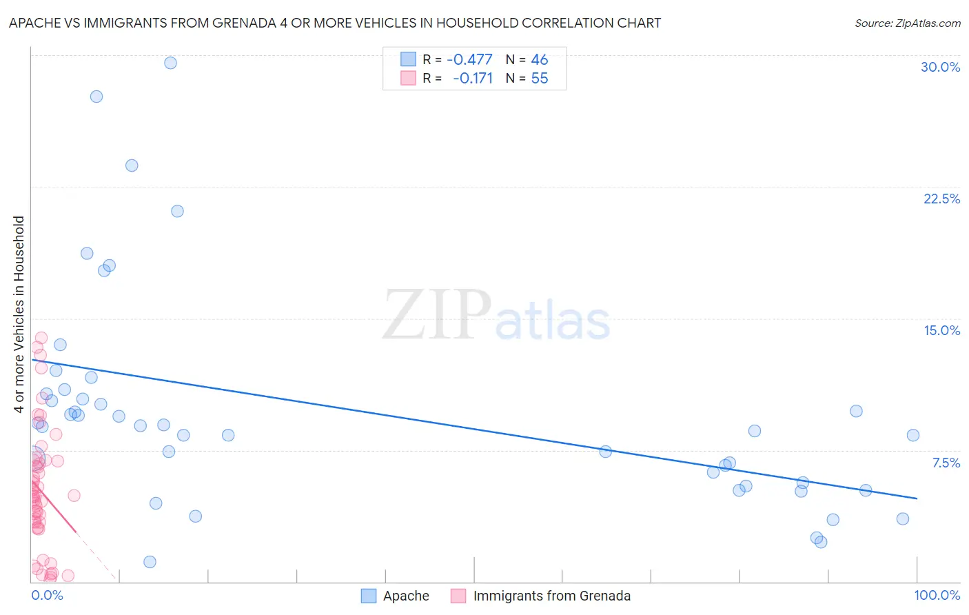 Apache vs Immigrants from Grenada 4 or more Vehicles in Household