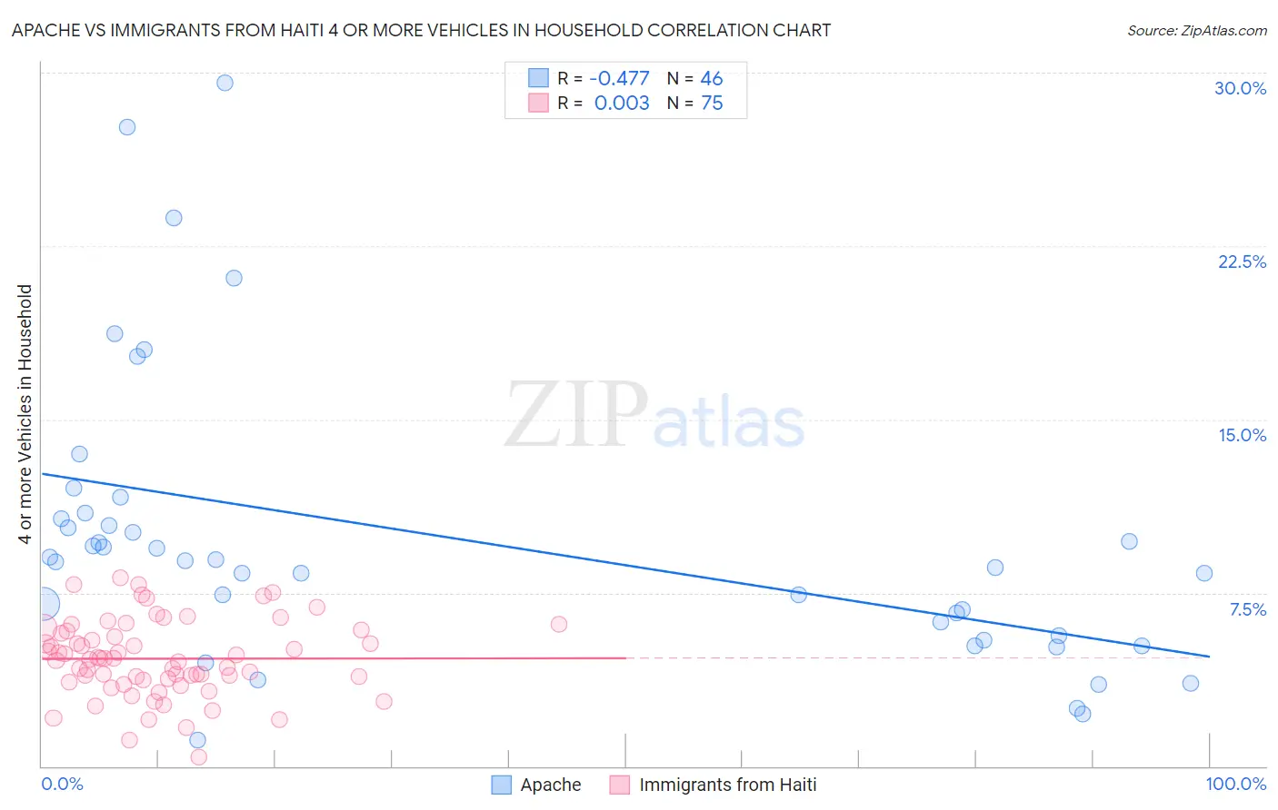 Apache vs Immigrants from Haiti 4 or more Vehicles in Household