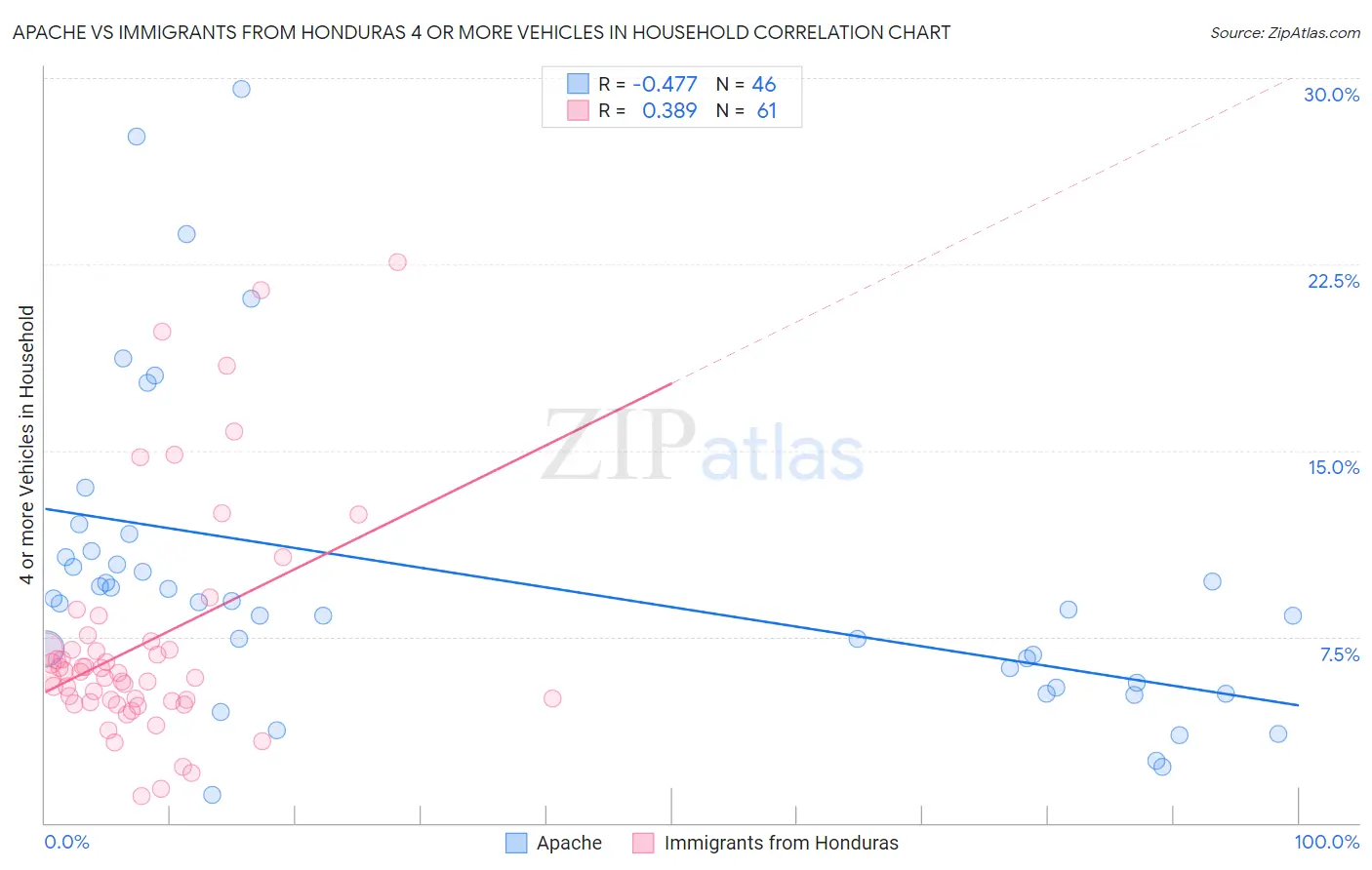 Apache vs Immigrants from Honduras 4 or more Vehicles in Household