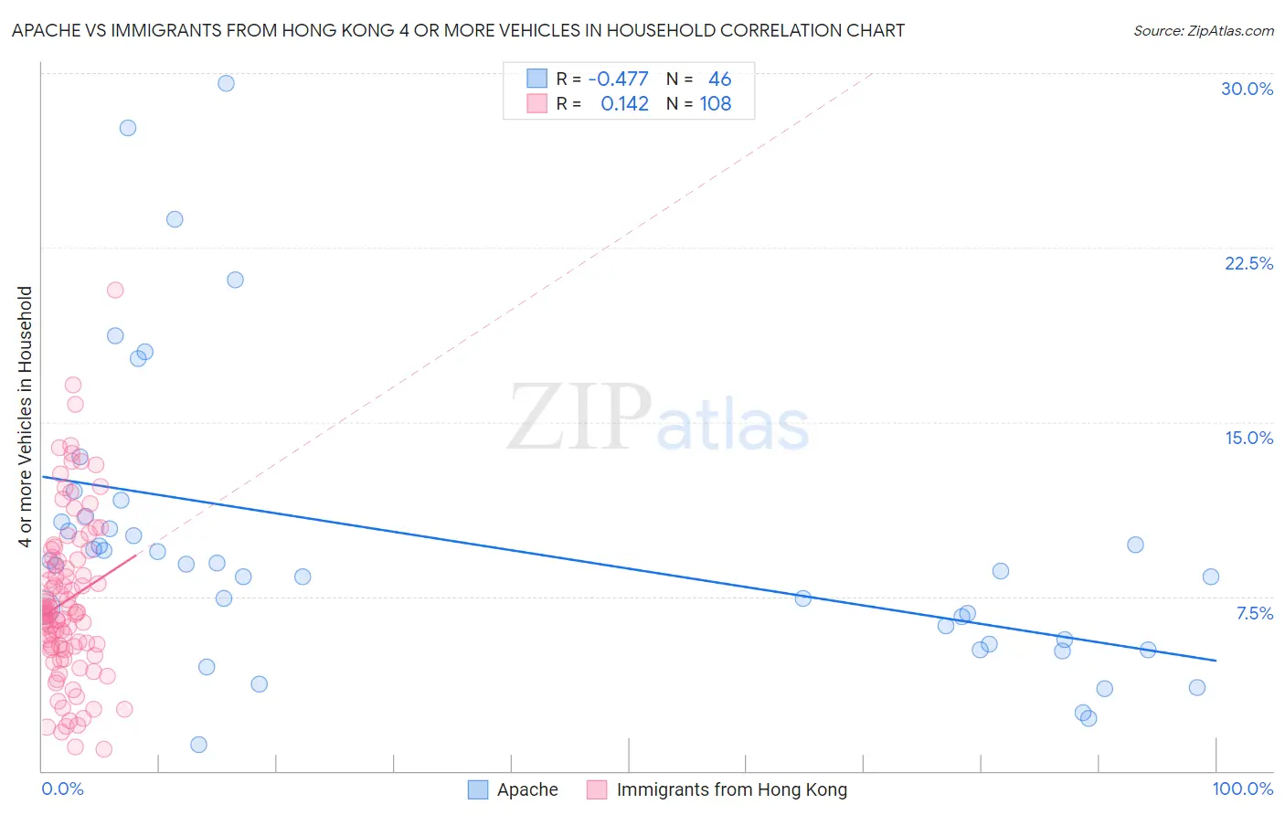 Apache vs Immigrants from Hong Kong 4 or more Vehicles in Household