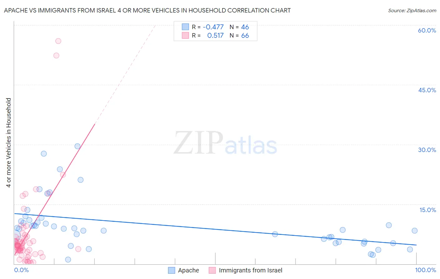 Apache vs Immigrants from Israel 4 or more Vehicles in Household