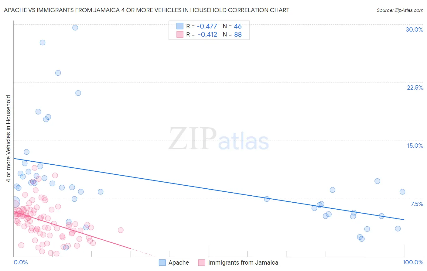 Apache vs Immigrants from Jamaica 4 or more Vehicles in Household