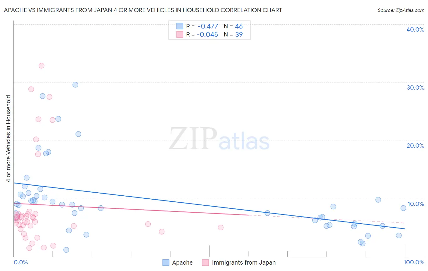 Apache vs Immigrants from Japan 4 or more Vehicles in Household