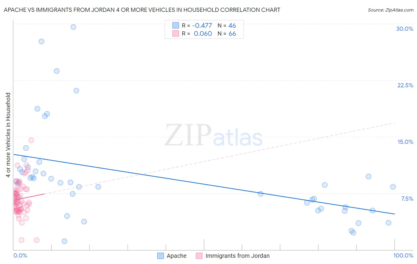 Apache vs Immigrants from Jordan 4 or more Vehicles in Household
