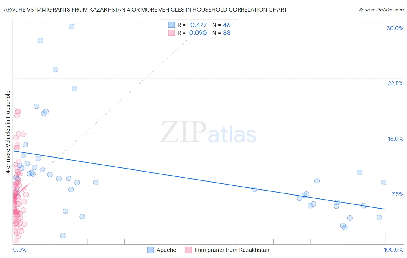 Apache vs Immigrants from Kazakhstan 4 or more Vehicles in Household