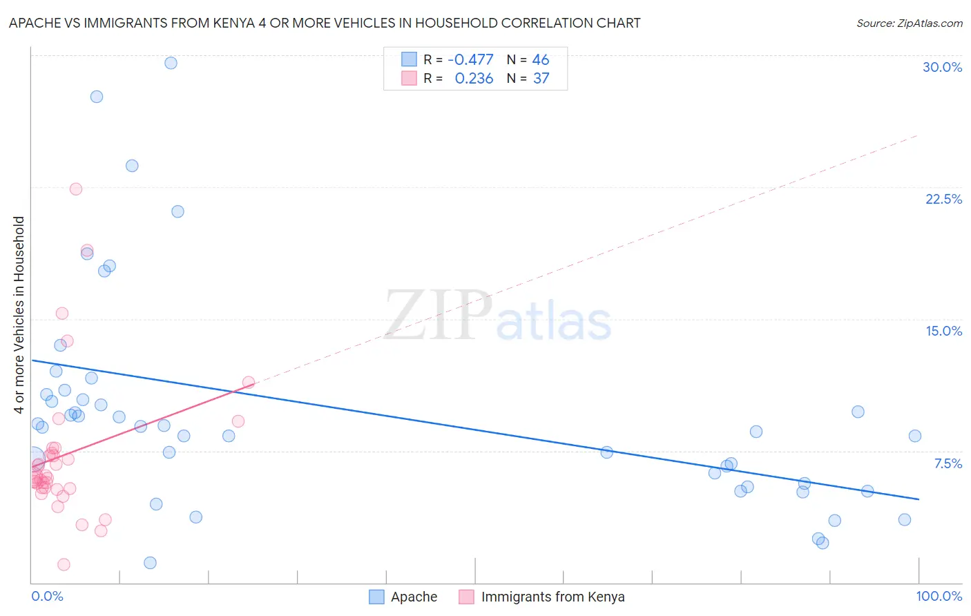 Apache vs Immigrants from Kenya 4 or more Vehicles in Household