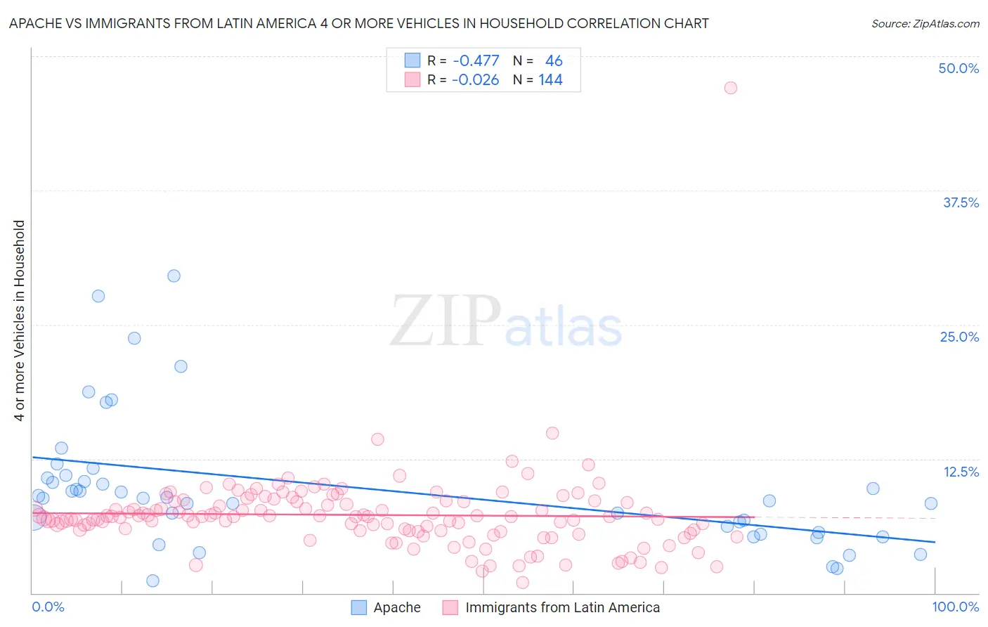 Apache vs Immigrants from Latin America 4 or more Vehicles in Household