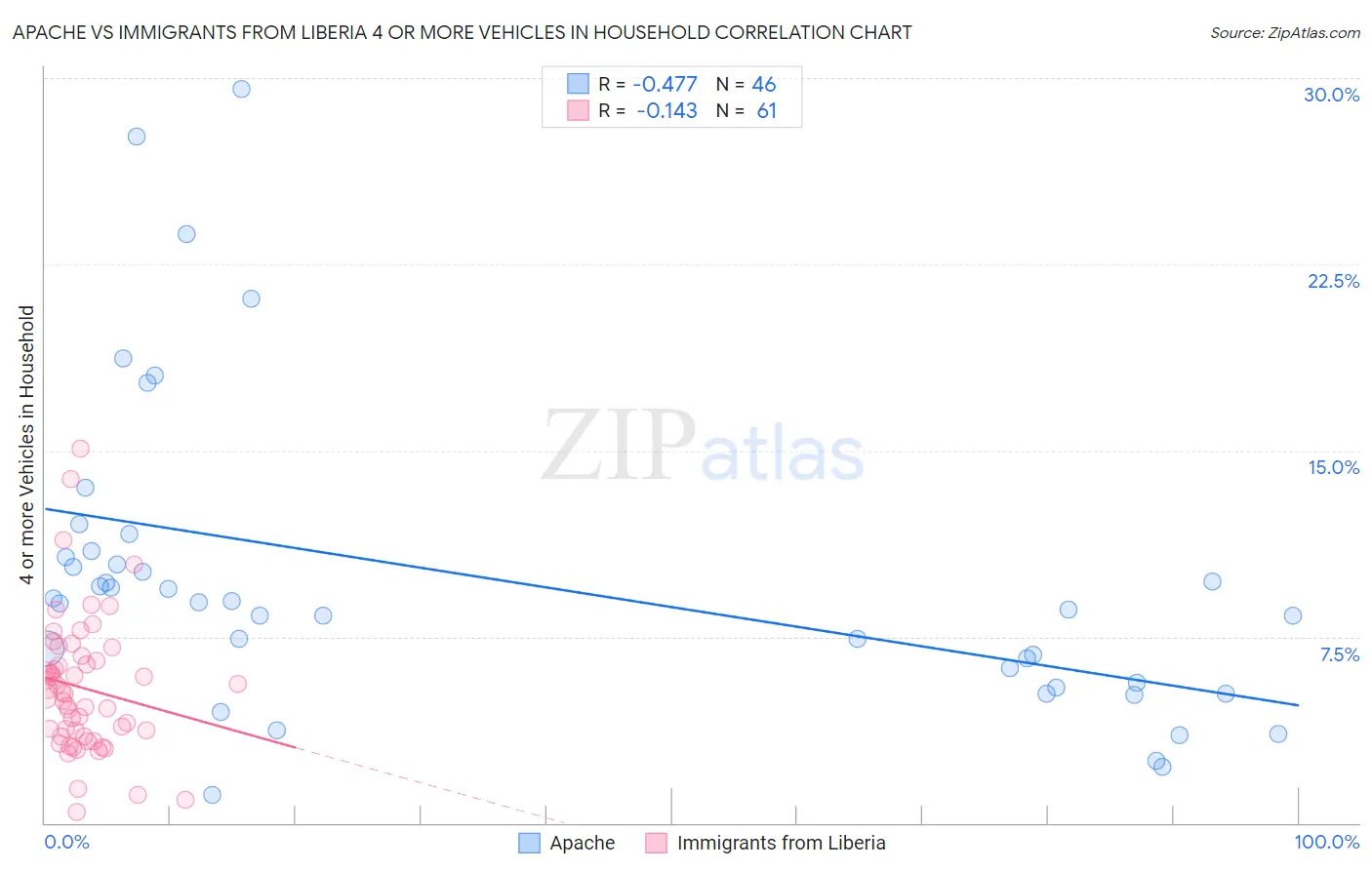 Apache vs Immigrants from Liberia 4 or more Vehicles in Household