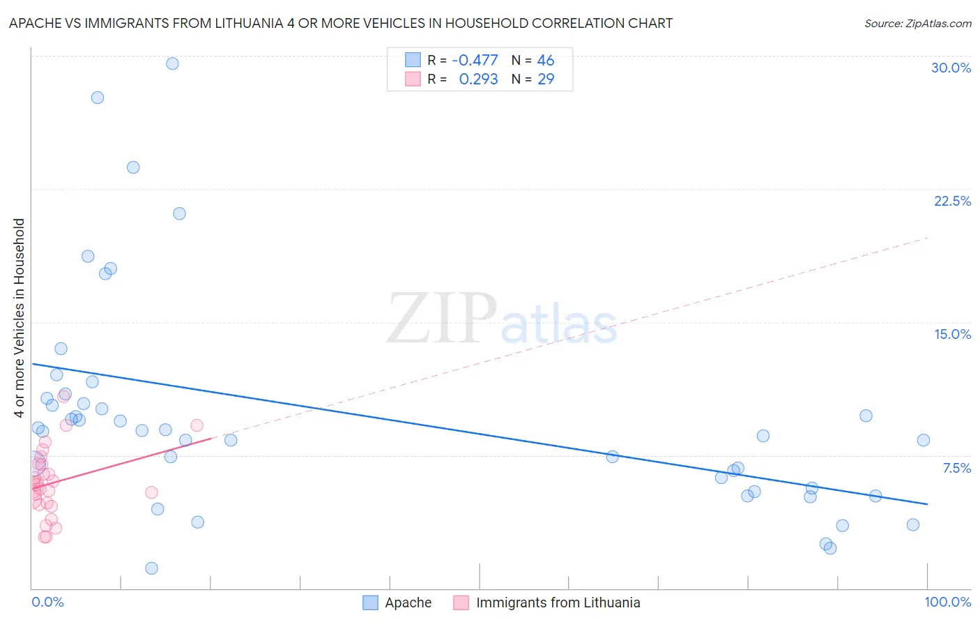 Apache vs Immigrants from Lithuania 4 or more Vehicles in Household