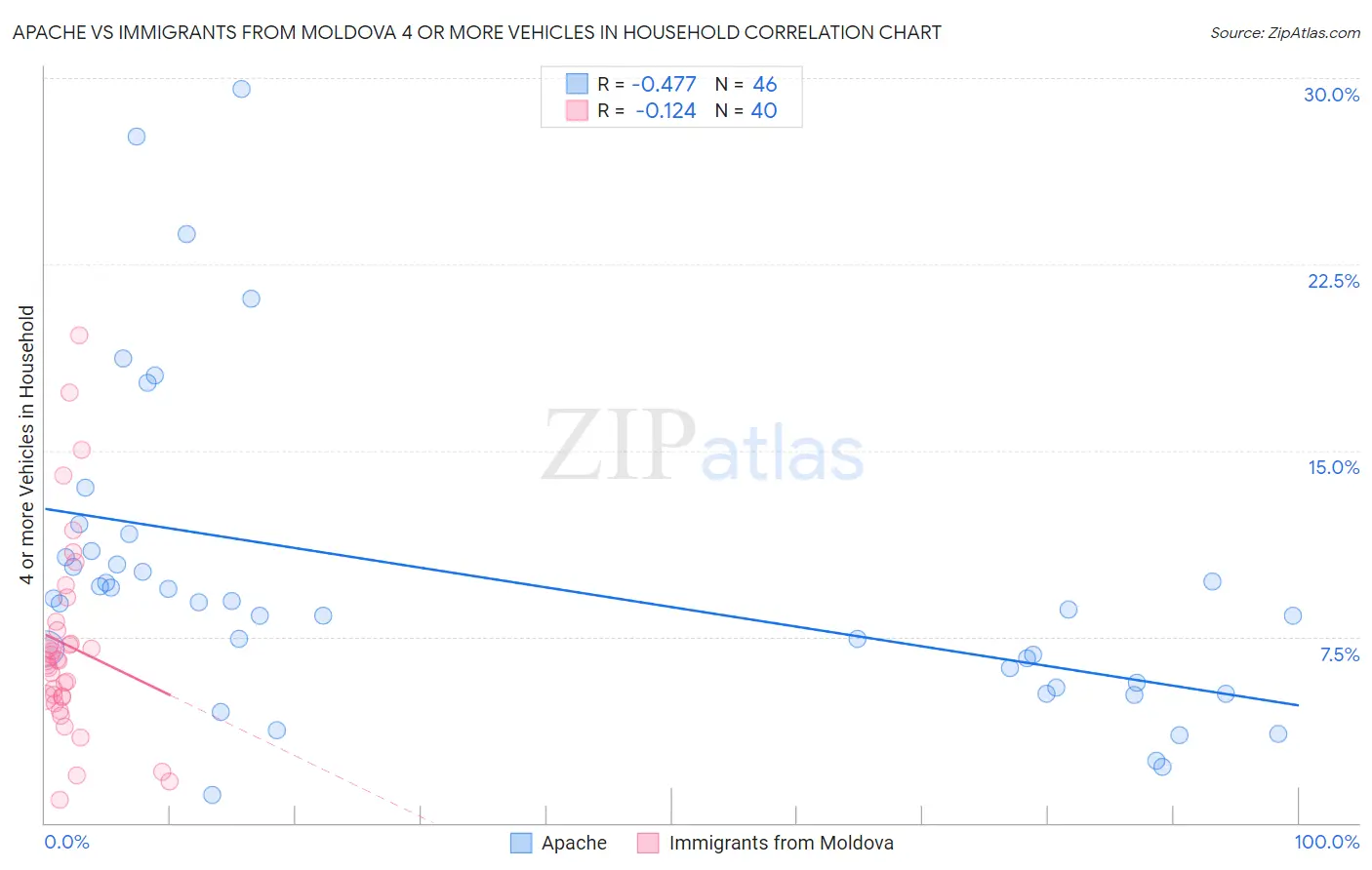 Apache vs Immigrants from Moldova 4 or more Vehicles in Household