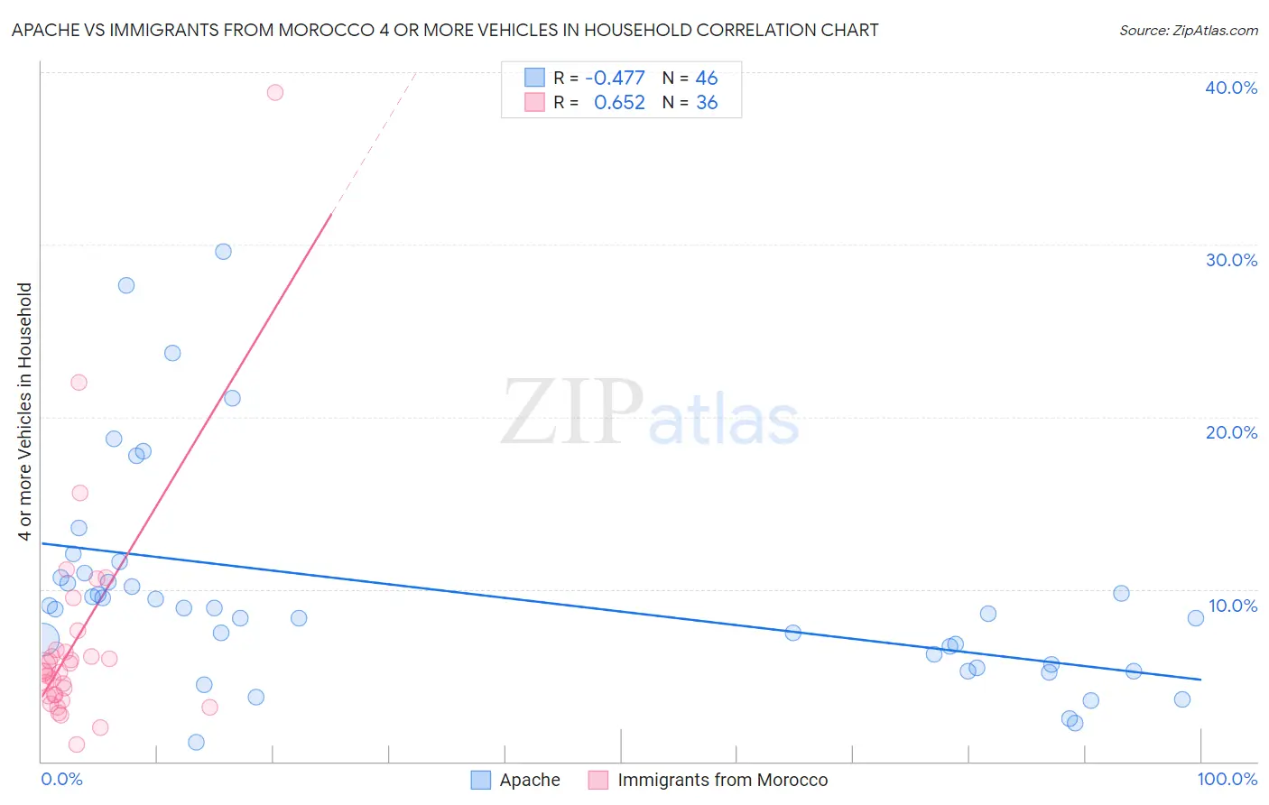 Apache vs Immigrants from Morocco 4 or more Vehicles in Household