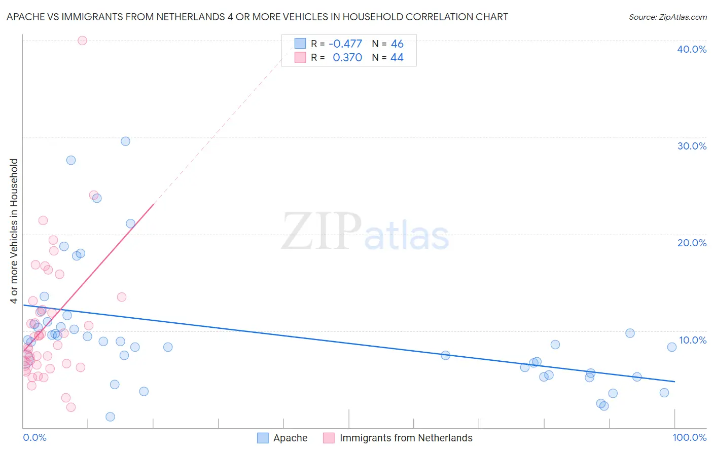 Apache vs Immigrants from Netherlands 4 or more Vehicles in Household