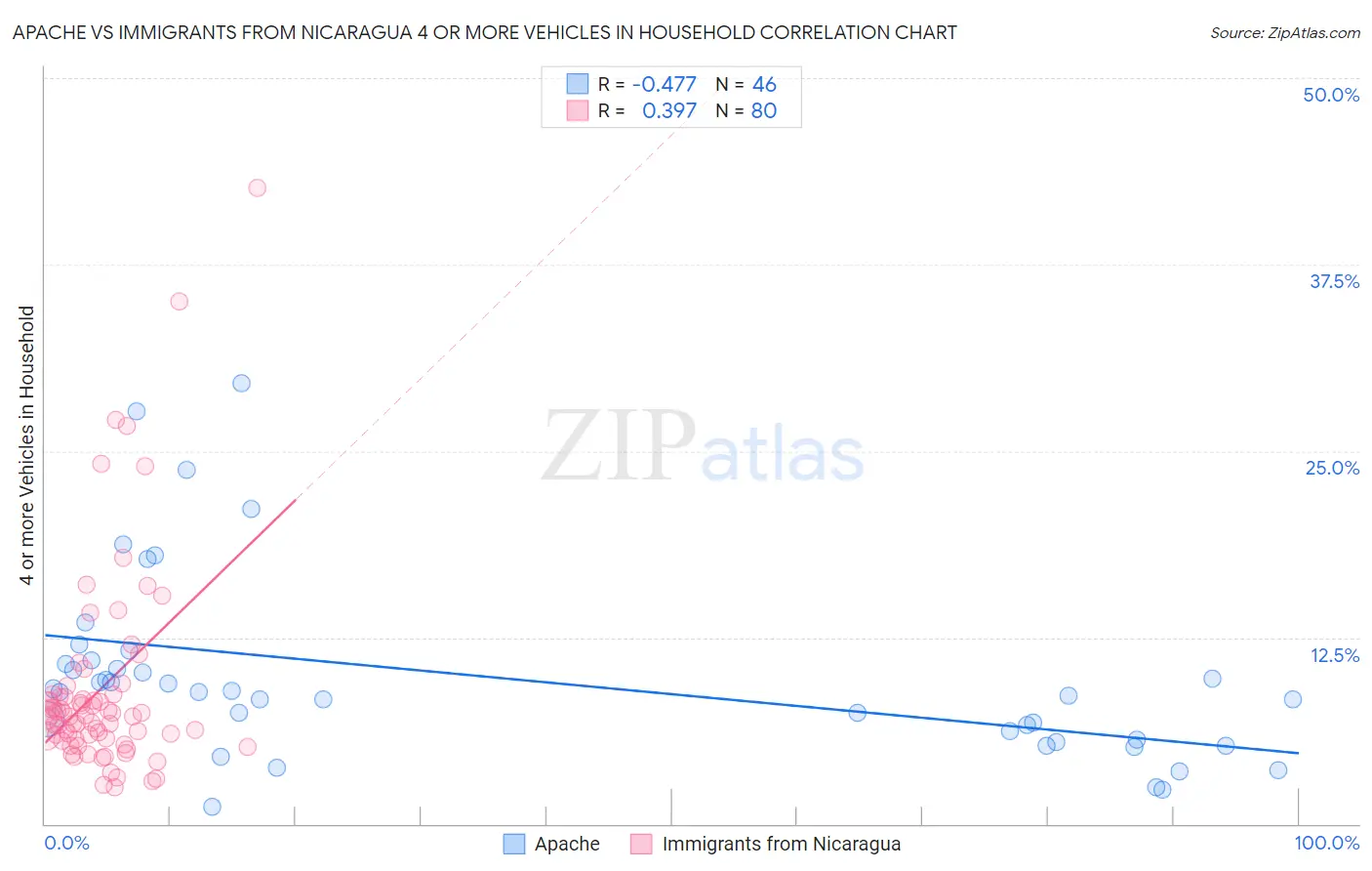 Apache vs Immigrants from Nicaragua 4 or more Vehicles in Household