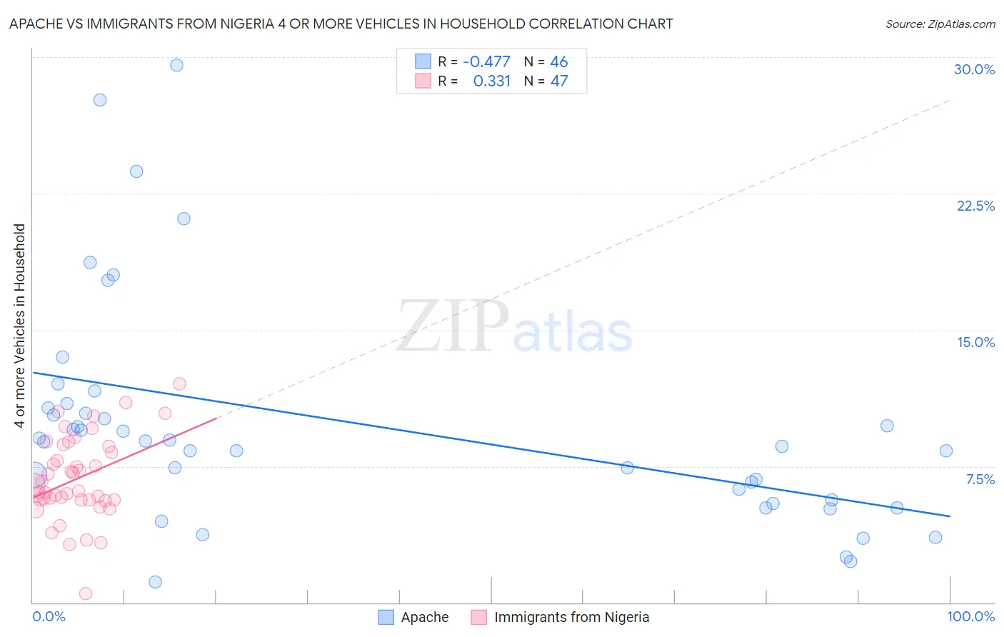 Apache vs Immigrants from Nigeria 4 or more Vehicles in Household