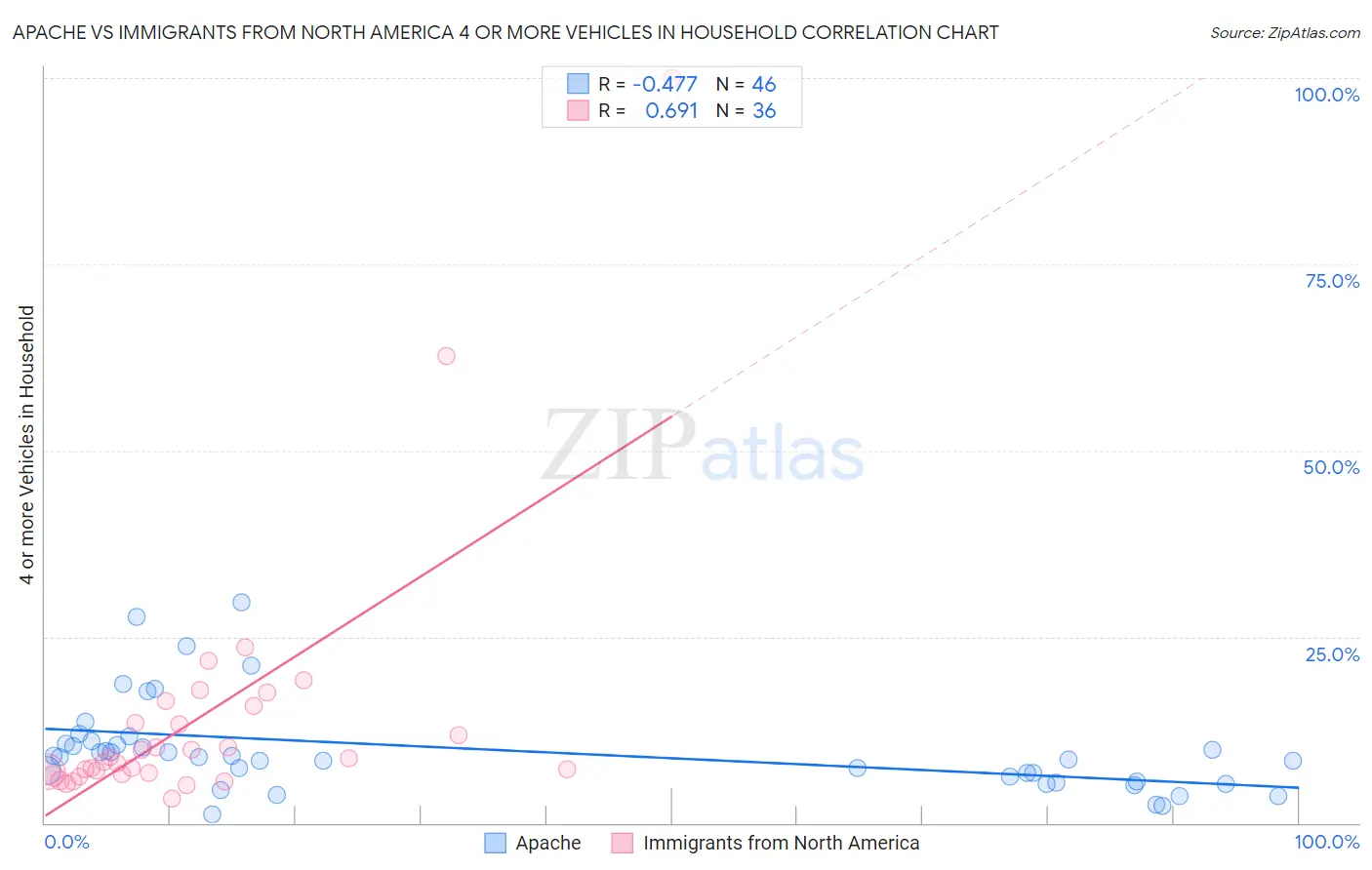 Apache vs Immigrants from North America 4 or more Vehicles in Household