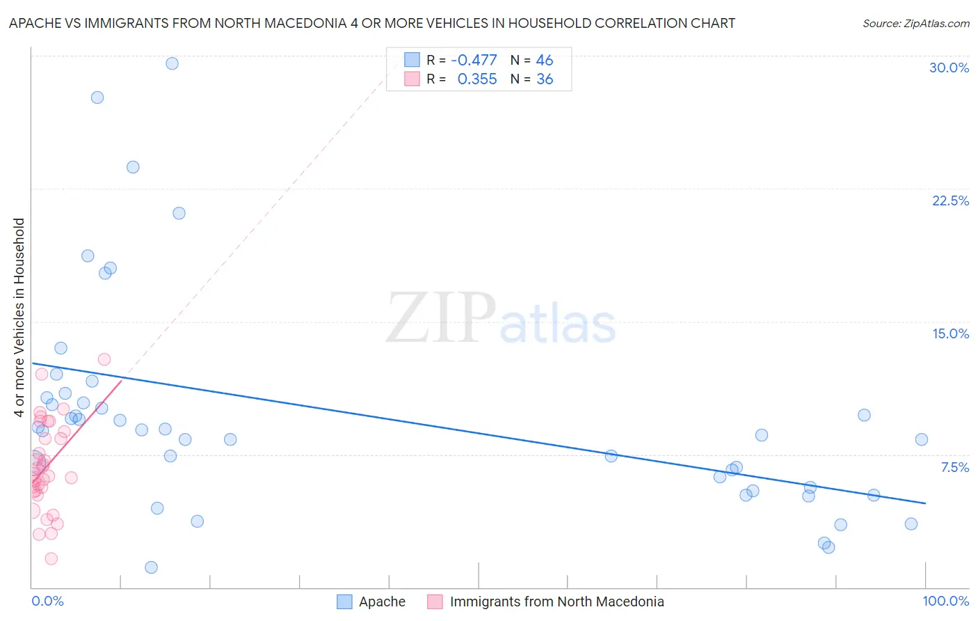 Apache vs Immigrants from North Macedonia 4 or more Vehicles in Household