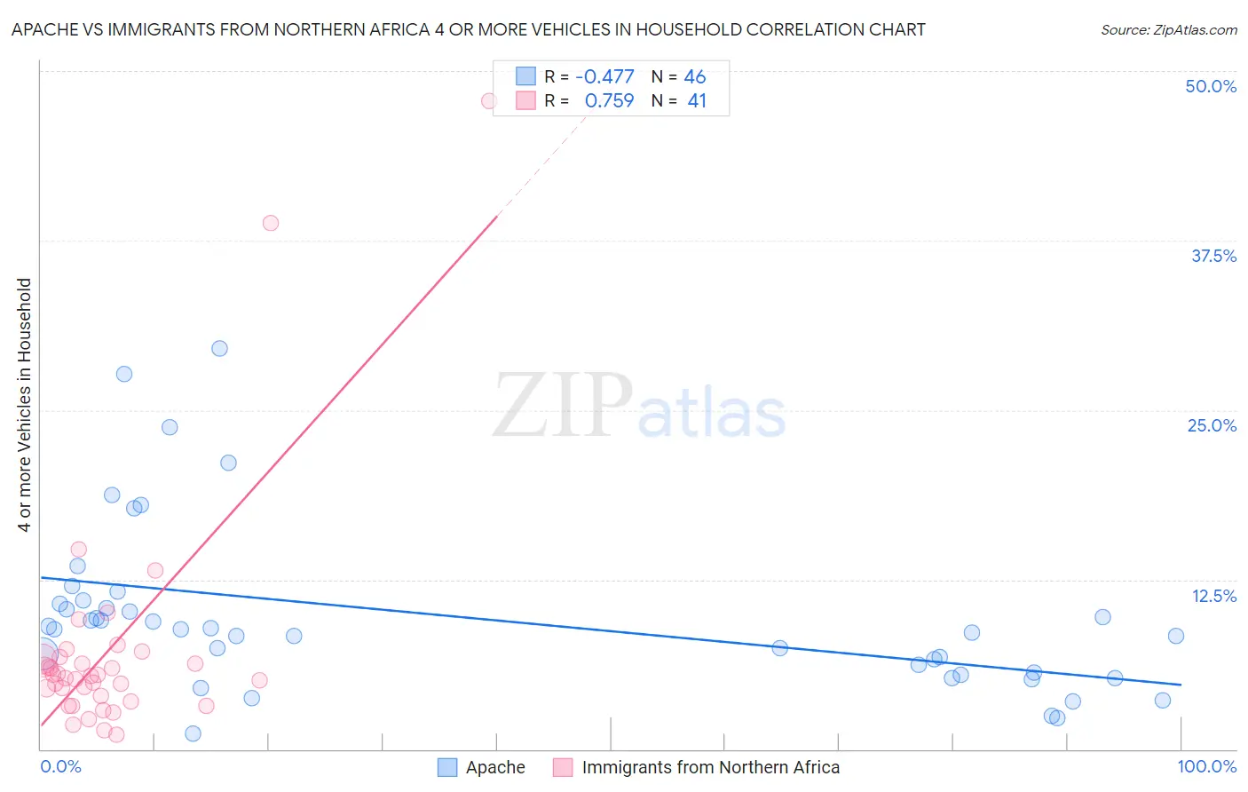 Apache vs Immigrants from Northern Africa 4 or more Vehicles in Household