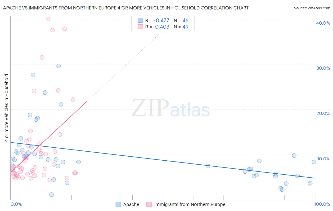 Apache vs Immigrants from Northern Europe 4 or more Vehicles in Household