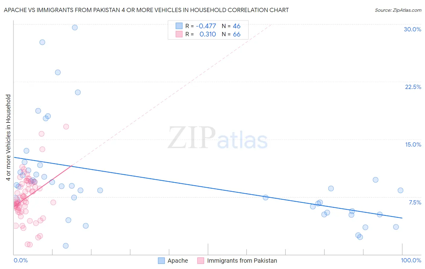 Apache vs Immigrants from Pakistan 4 or more Vehicles in Household