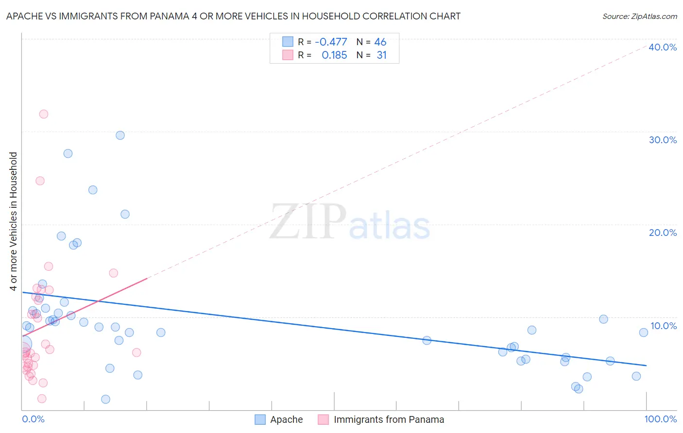 Apache vs Immigrants from Panama 4 or more Vehicles in Household