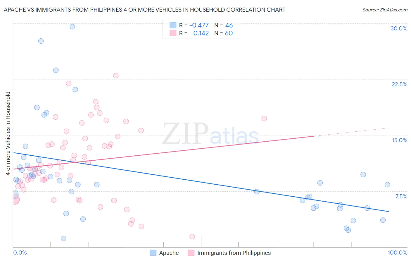 Apache vs Immigrants from Philippines 4 or more Vehicles in Household