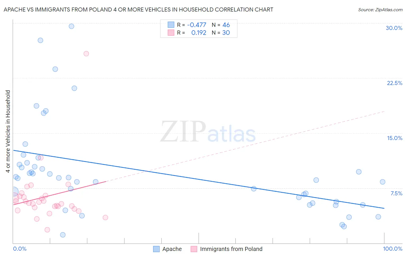 Apache vs Immigrants from Poland 4 or more Vehicles in Household