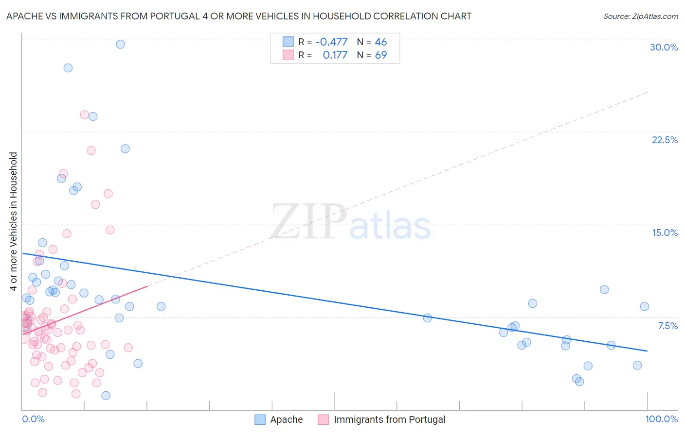 Apache vs Immigrants from Portugal 4 or more Vehicles in Household