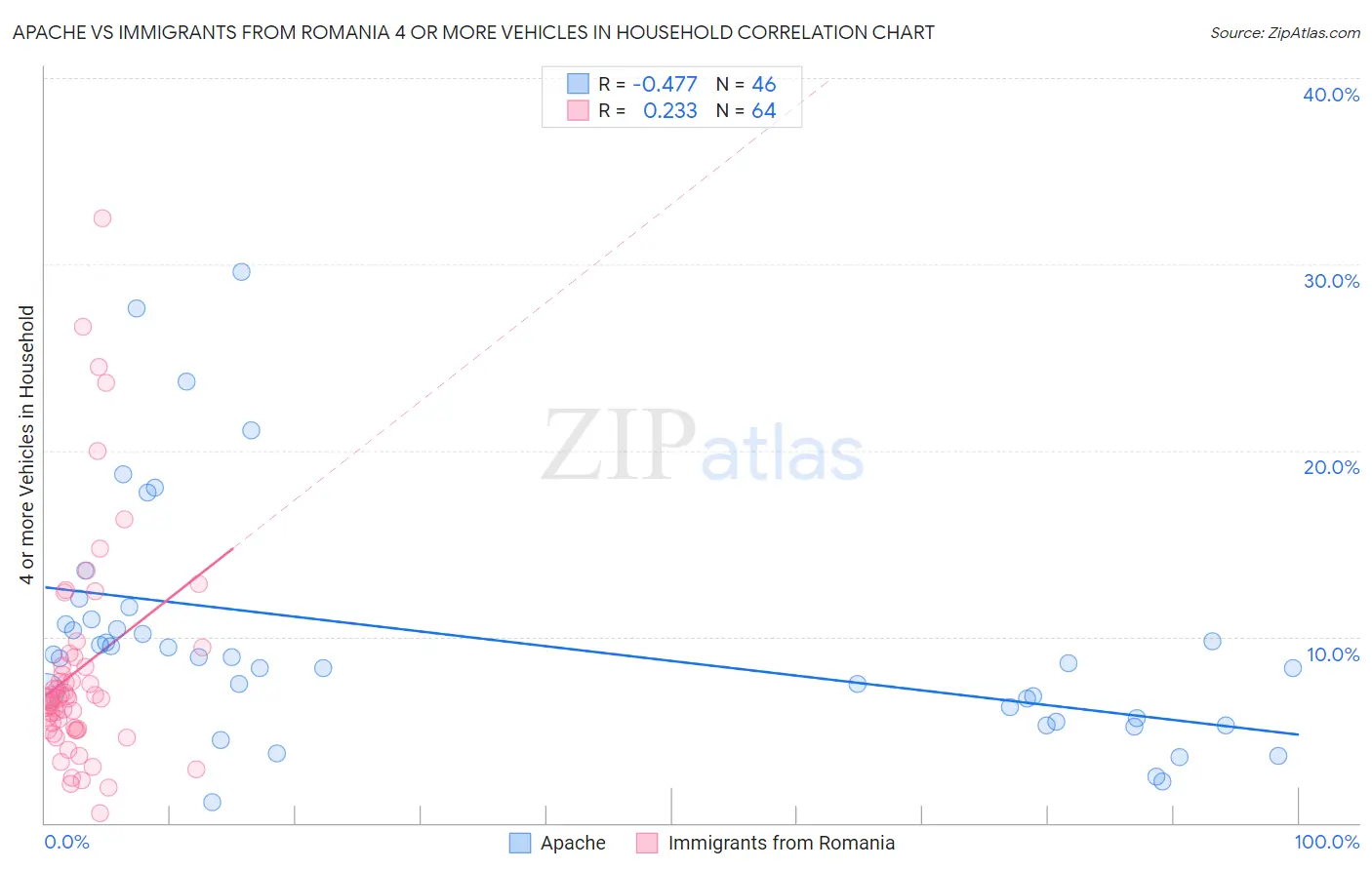 Apache vs Immigrants from Romania 4 or more Vehicles in Household