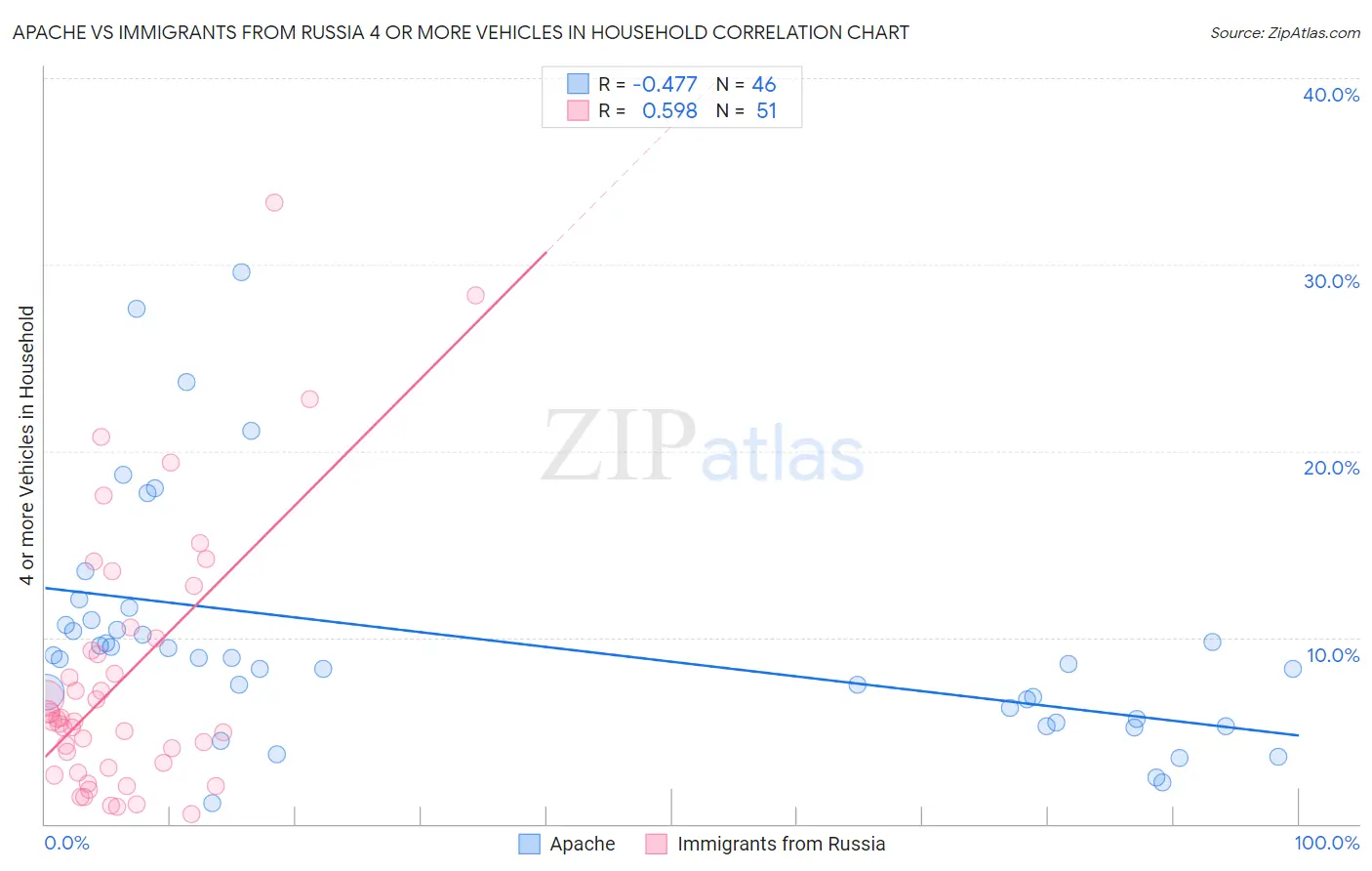 Apache vs Immigrants from Russia 4 or more Vehicles in Household