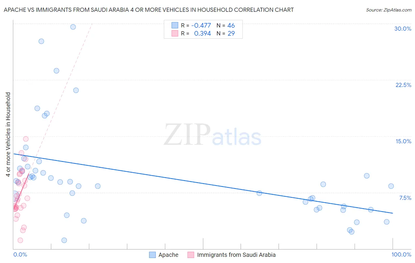 Apache vs Immigrants from Saudi Arabia 4 or more Vehicles in Household