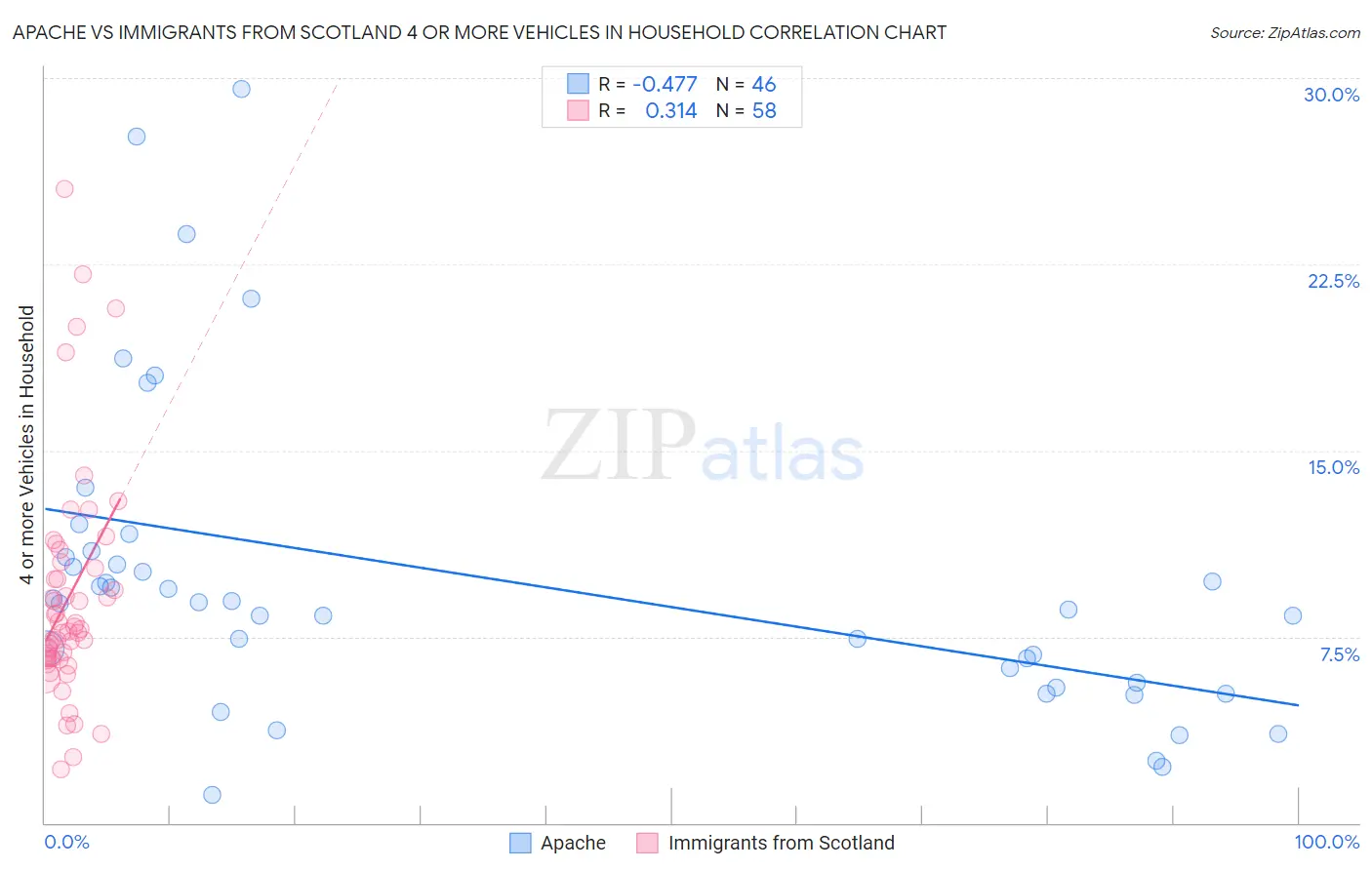 Apache vs Immigrants from Scotland 4 or more Vehicles in Household