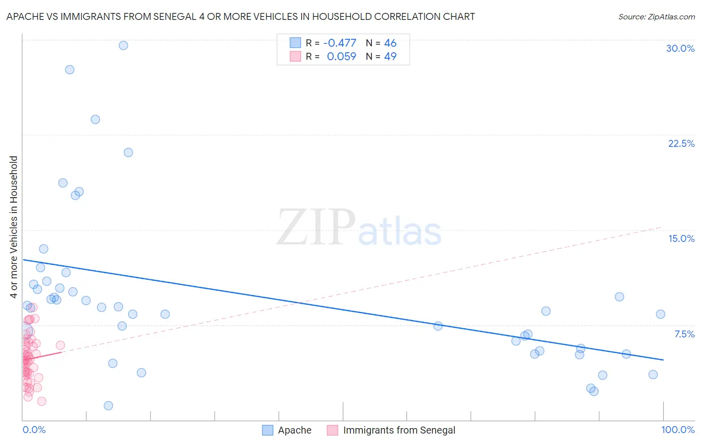 Apache vs Immigrants from Senegal 4 or more Vehicles in Household