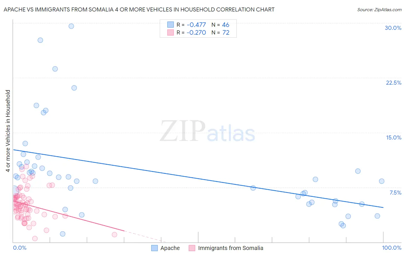 Apache vs Immigrants from Somalia 4 or more Vehicles in Household