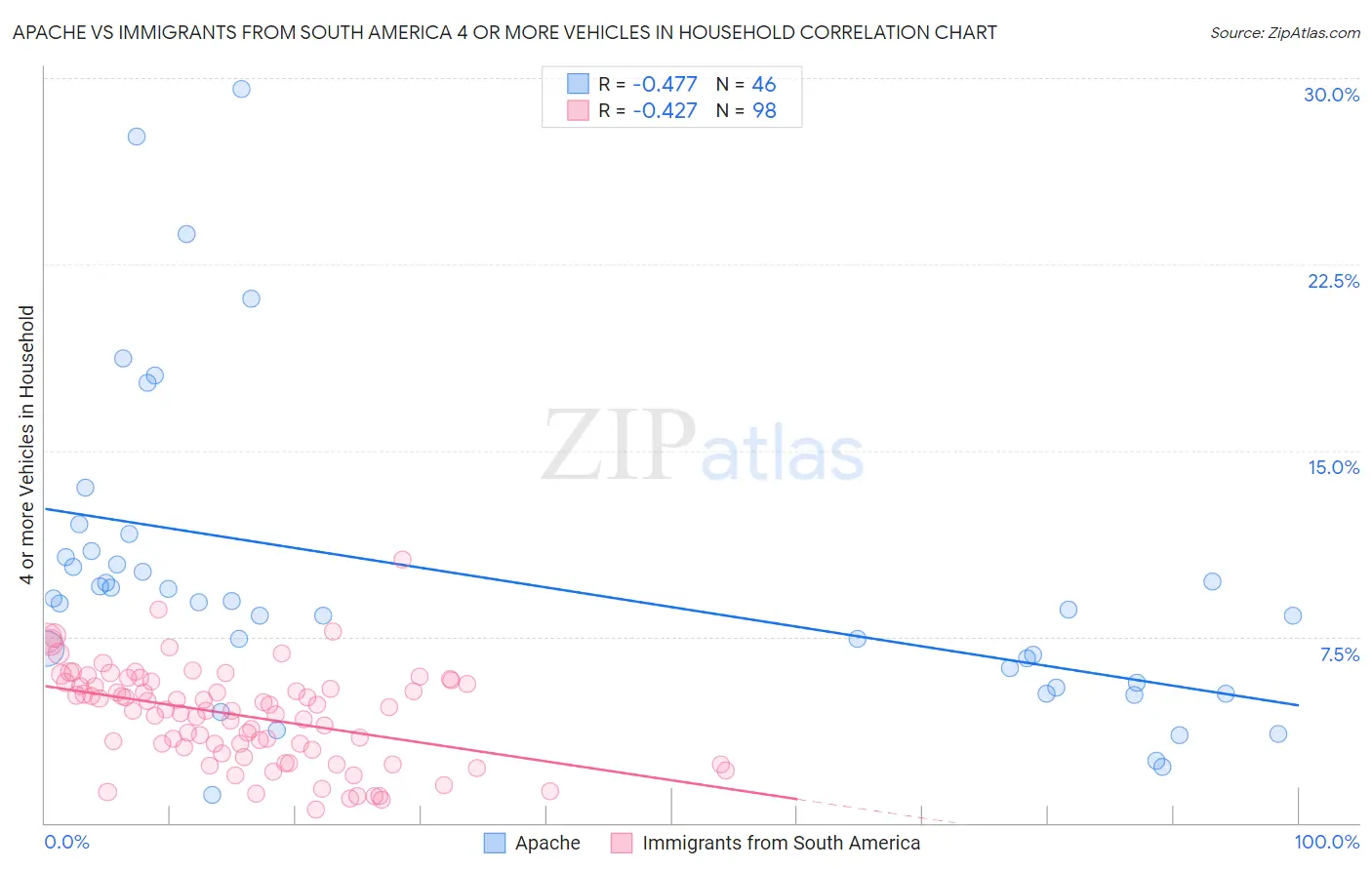 Apache vs Immigrants from South America 4 or more Vehicles in Household