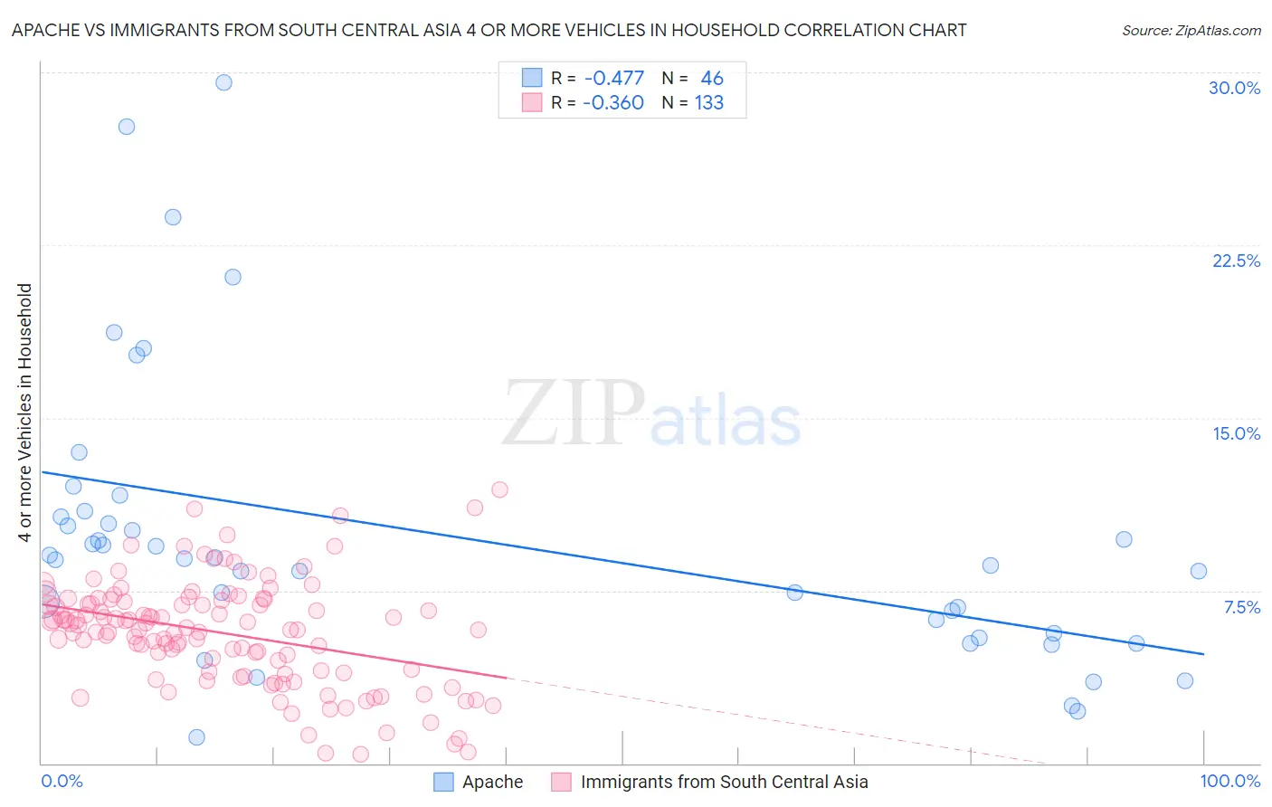 Apache vs Immigrants from South Central Asia 4 or more Vehicles in Household