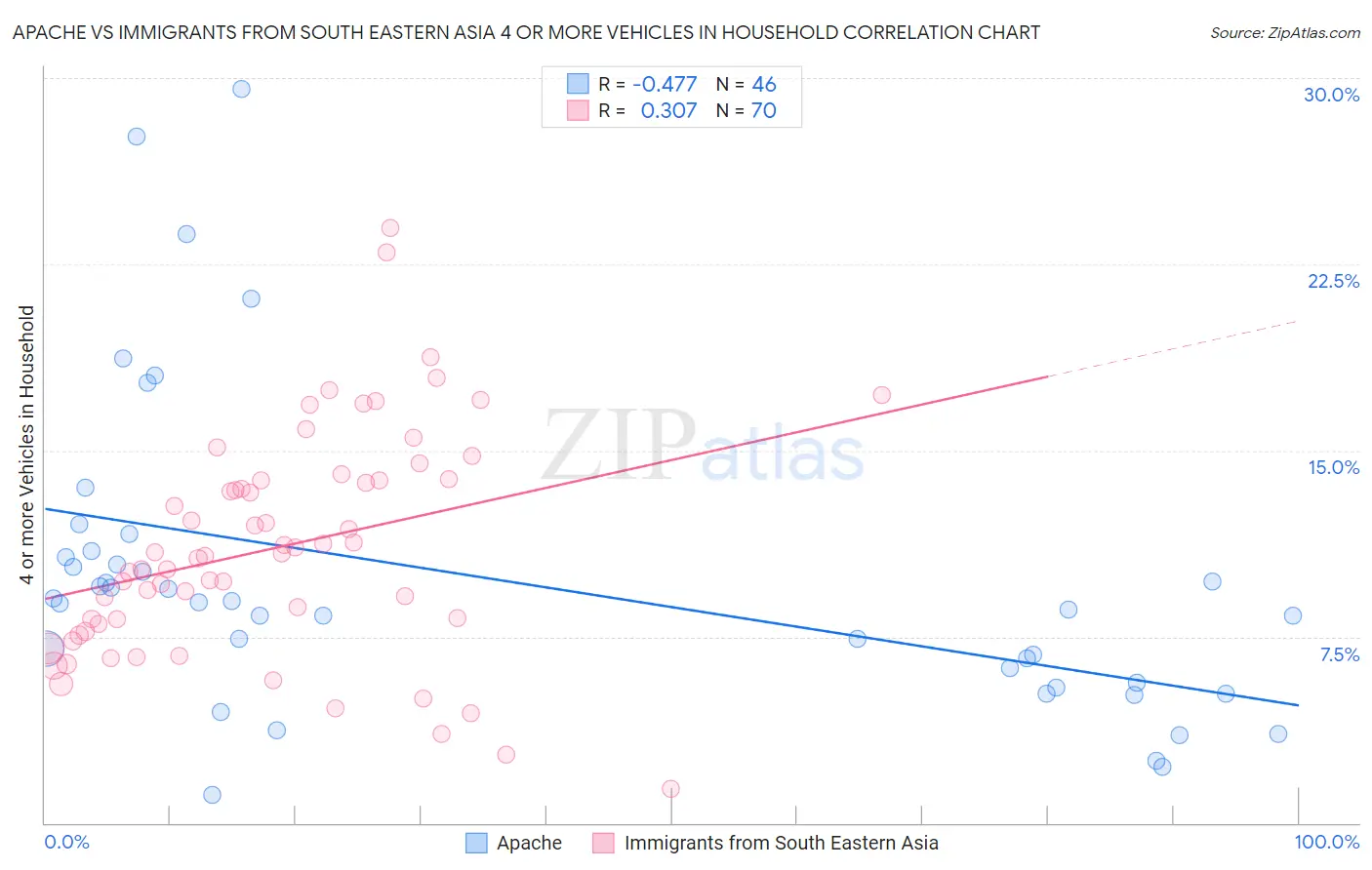 Apache vs Immigrants from South Eastern Asia 4 or more Vehicles in Household