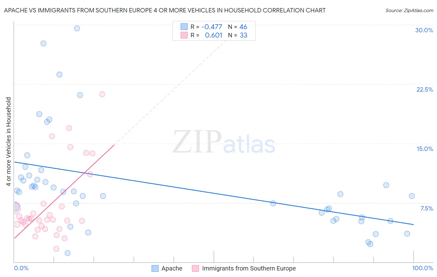 Apache vs Immigrants from Southern Europe 4 or more Vehicles in Household