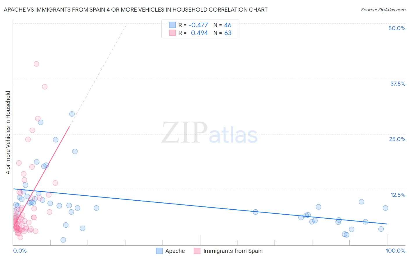 Apache vs Immigrants from Spain 4 or more Vehicles in Household