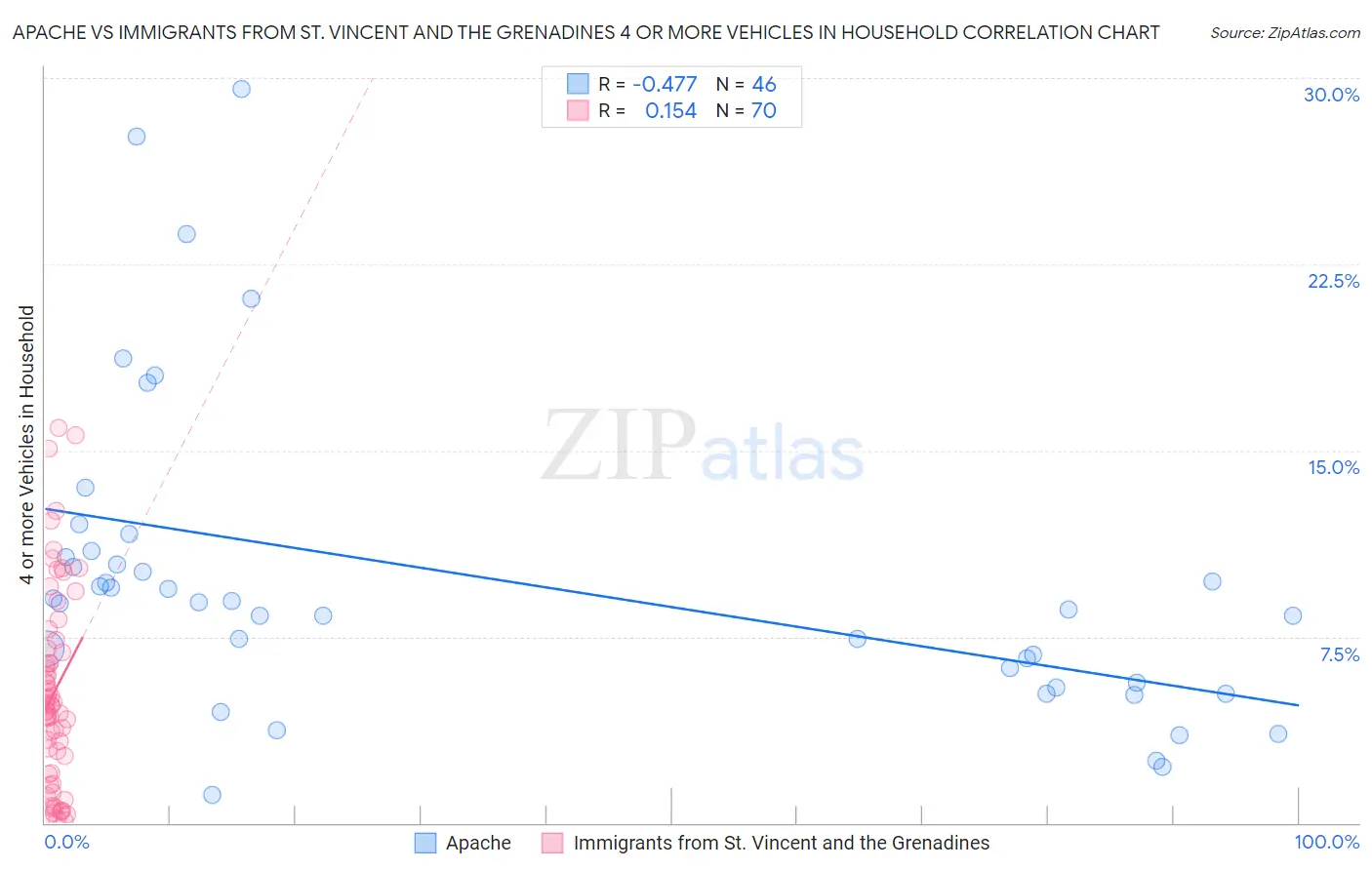 Apache vs Immigrants from St. Vincent and the Grenadines 4 or more Vehicles in Household