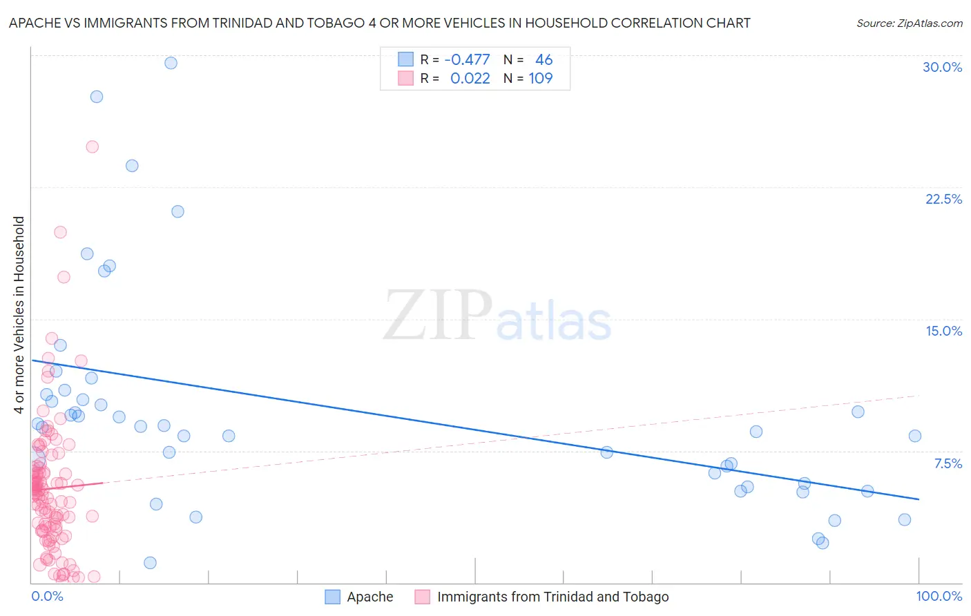 Apache vs Immigrants from Trinidad and Tobago 4 or more Vehicles in Household