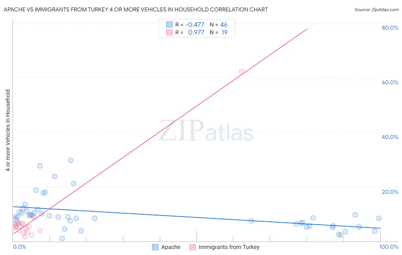 Apache vs Immigrants from Turkey 4 or more Vehicles in Household