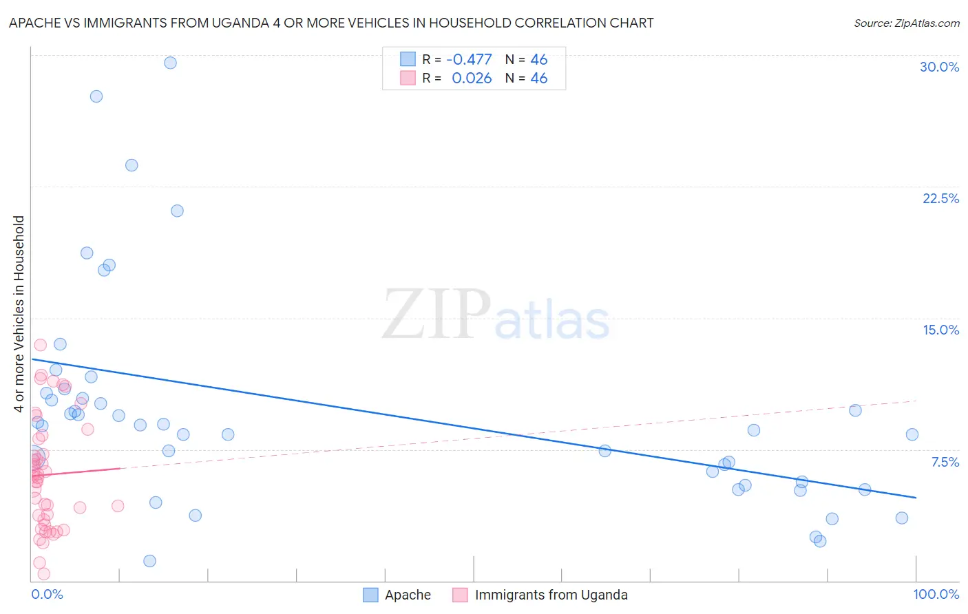 Apache vs Immigrants from Uganda 4 or more Vehicles in Household