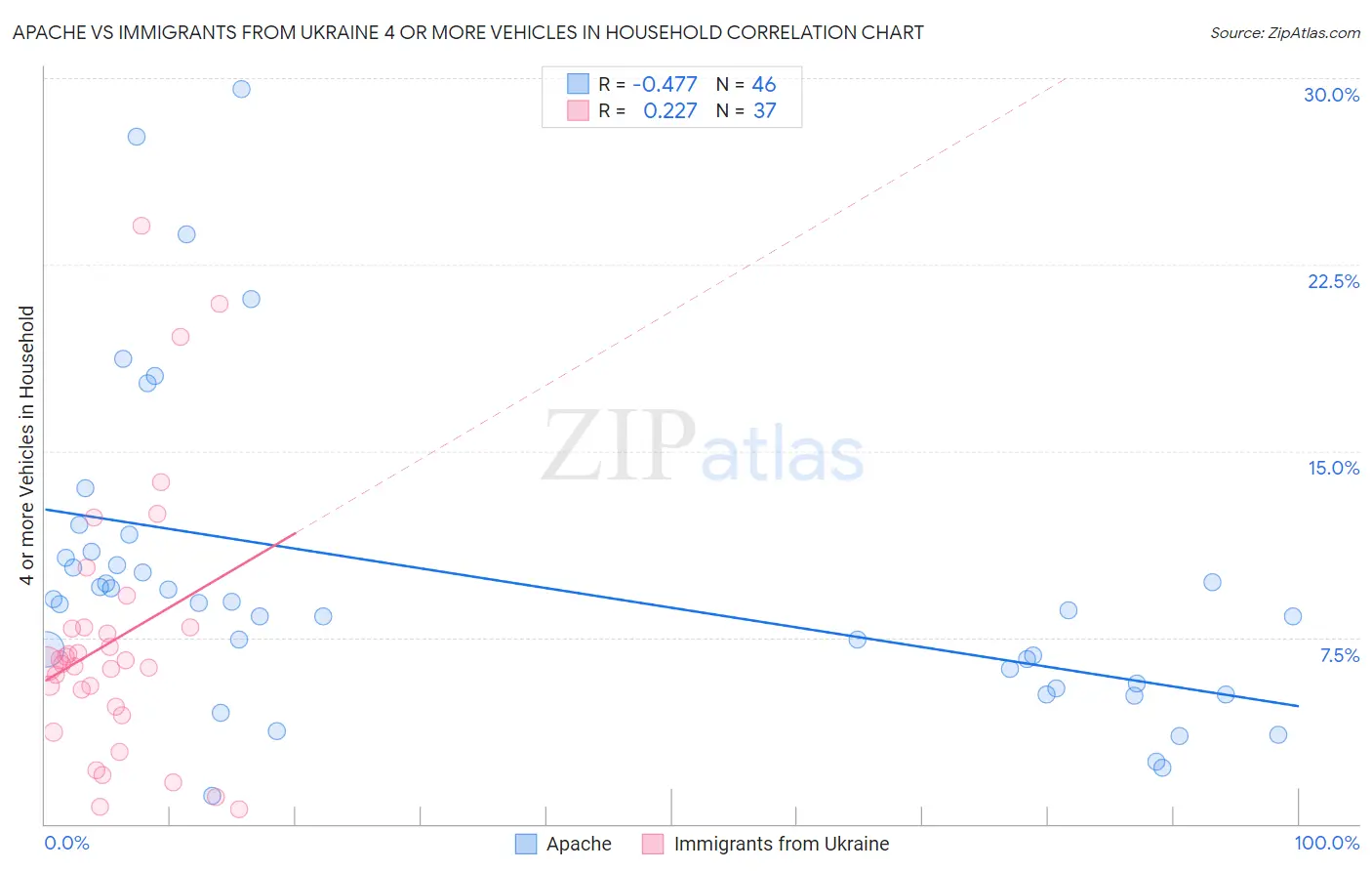 Apache vs Immigrants from Ukraine 4 or more Vehicles in Household